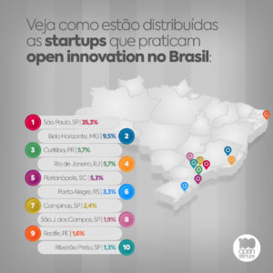 Mapa sobre startups que praticam open innovation no Brasil