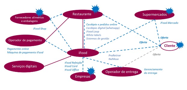 Infográfico que demonstra como o ecossistema do Ifood é composto.